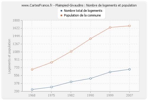 Plaimpied-Givaudins : Nombre de logements et population