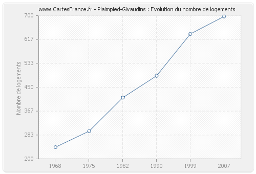 Plaimpied-Givaudins : Evolution du nombre de logements