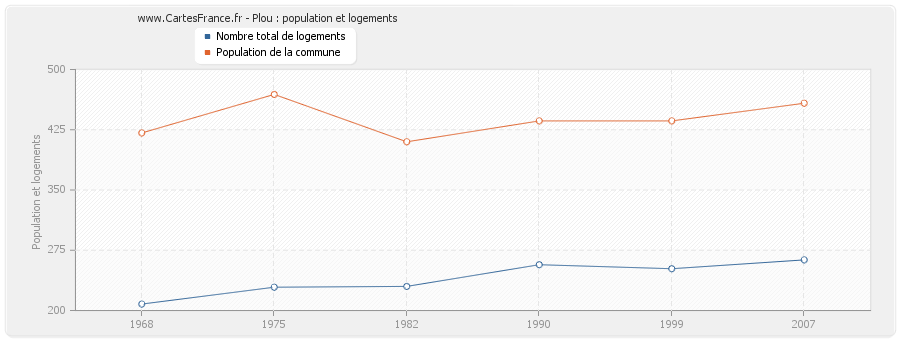 Plou : population et logements