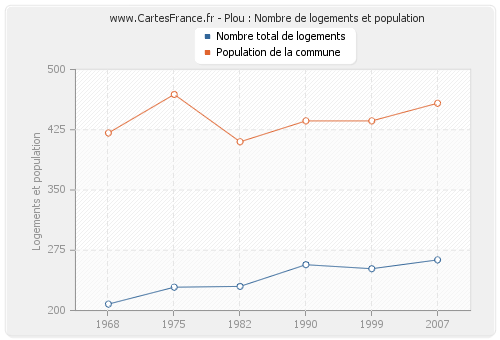 Plou : Nombre de logements et population