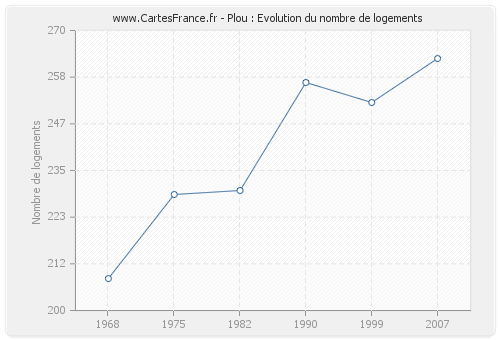 Plou : Evolution du nombre de logements