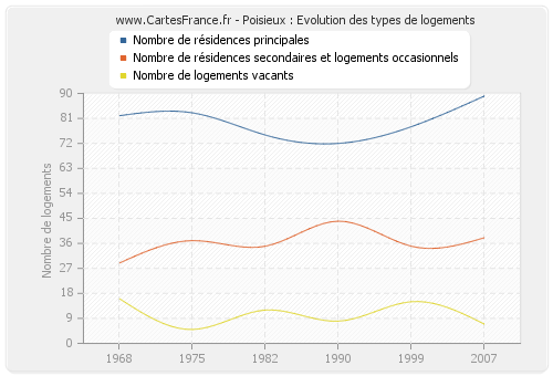 Poisieux : Evolution des types de logements