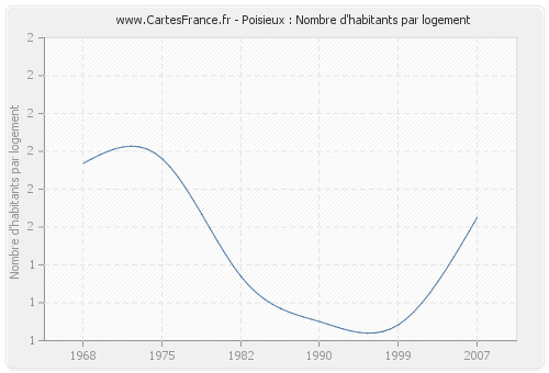 Poisieux : Nombre d'habitants par logement