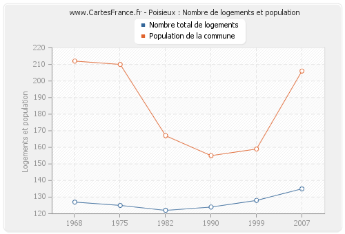 Poisieux : Nombre de logements et population