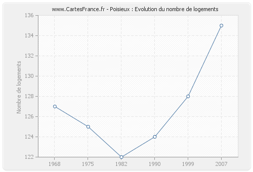 Poisieux : Evolution du nombre de logements