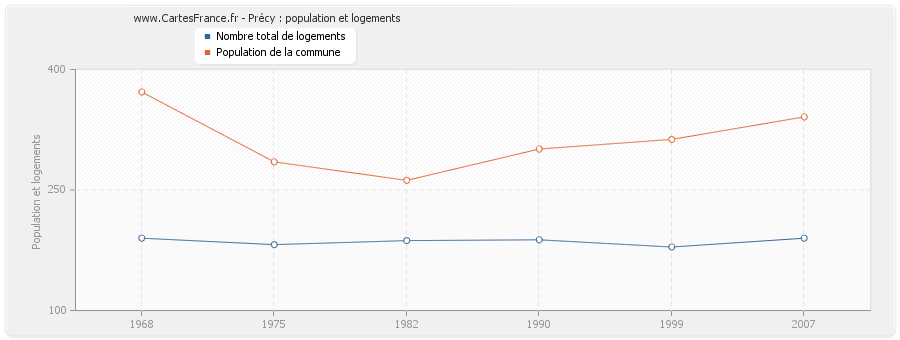 Précy : population et logements