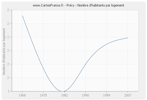 Précy : Nombre d'habitants par logement