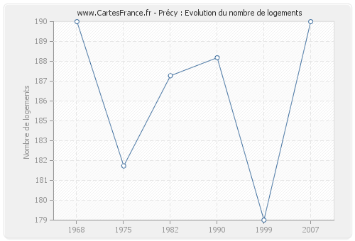 Précy : Evolution du nombre de logements