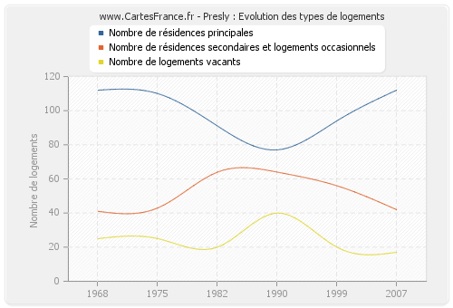 Presly : Evolution des types de logements