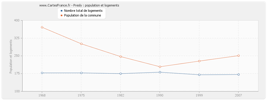 Presly : population et logements