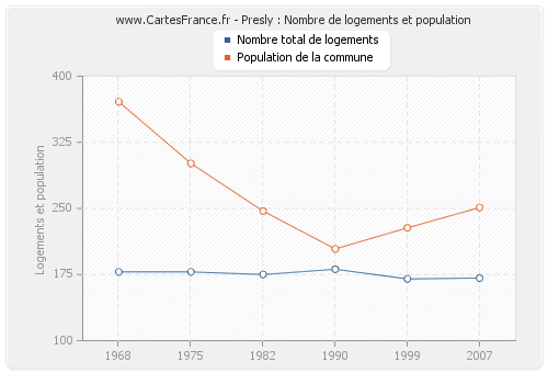 Presly : Nombre de logements et population