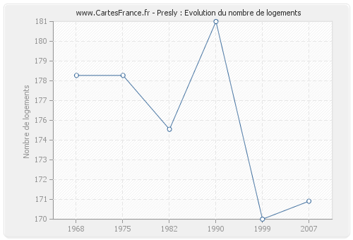 Presly : Evolution du nombre de logements