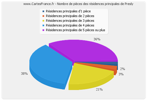 Nombre de pièces des résidences principales de Presly