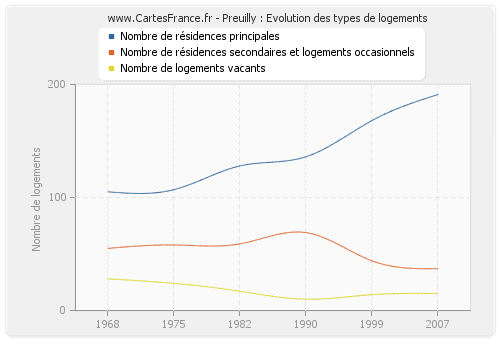 Preuilly : Evolution des types de logements