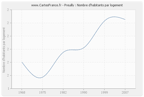 Preuilly : Nombre d'habitants par logement