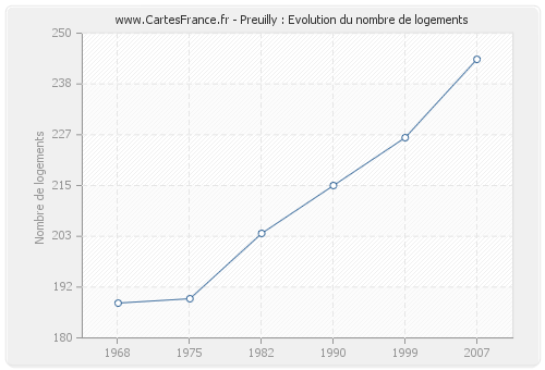 Preuilly : Evolution du nombre de logements