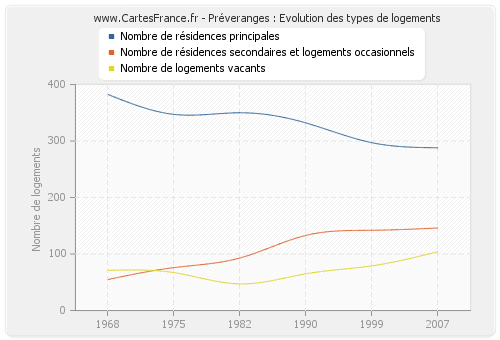 Préveranges : Evolution des types de logements