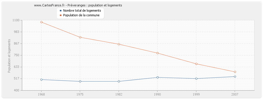 Préveranges : population et logements