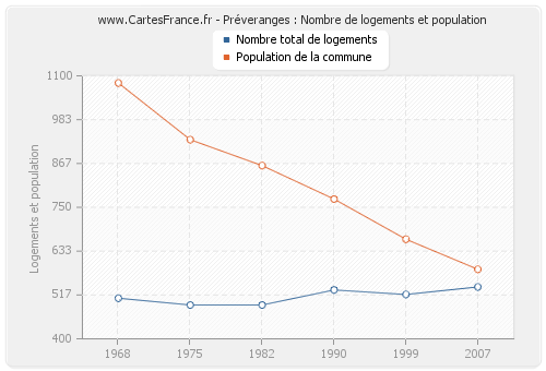 Préveranges : Nombre de logements et population