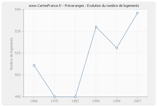 Préveranges : Evolution du nombre de logements