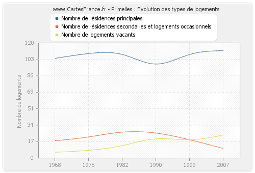 Primelles : Evolution des types de logements