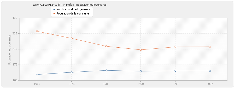 Primelles : population et logements