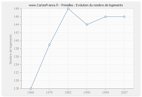 Primelles : Evolution du nombre de logements