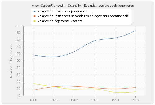 Quantilly : Evolution des types de logements