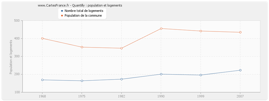 Quantilly : population et logements