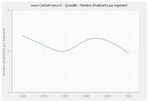 Quantilly : Nombre d'habitants par logement