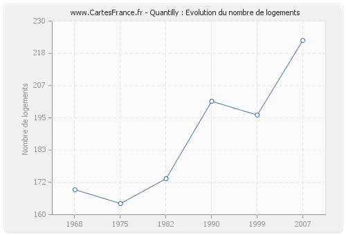 Quantilly : Evolution du nombre de logements