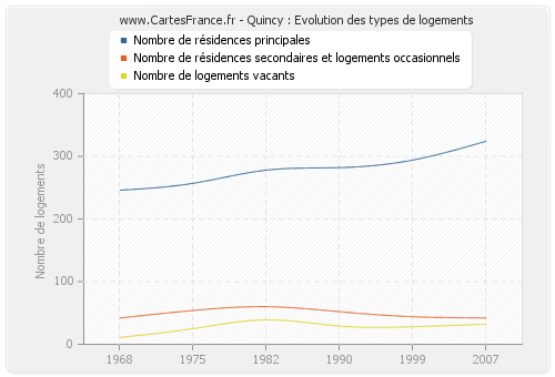 Quincy : Evolution des types de logements