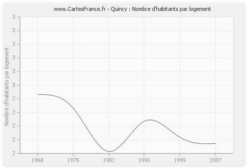 Quincy : Nombre d'habitants par logement