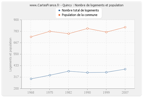 Quincy : Nombre de logements et population