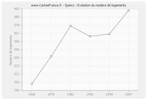 Quincy : Evolution du nombre de logements