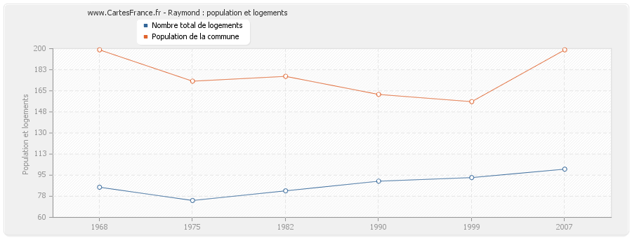 Raymond : population et logements