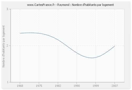 Raymond : Nombre d'habitants par logement