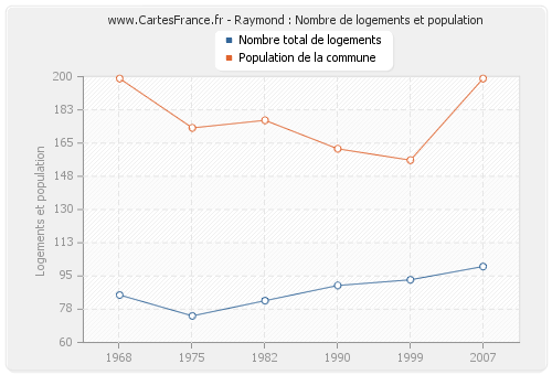 Raymond : Nombre de logements et population