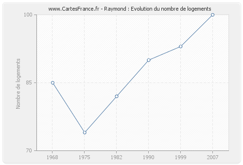 Raymond : Evolution du nombre de logements