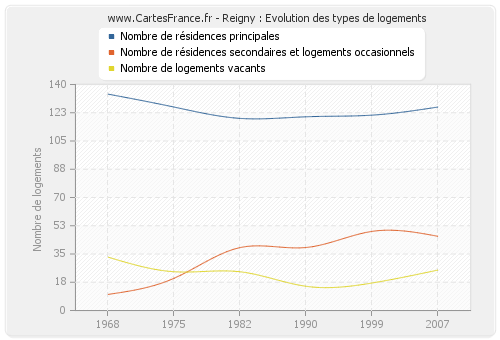 Reigny : Evolution des types de logements