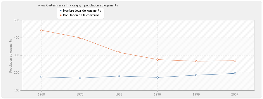 Reigny : population et logements