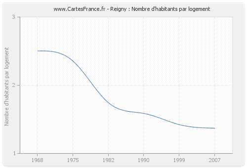 Reigny : Nombre d'habitants par logement