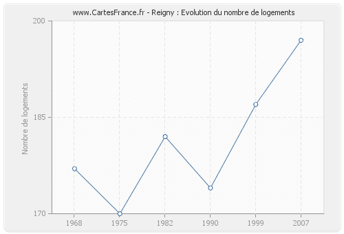 Reigny : Evolution du nombre de logements