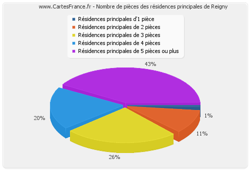 Nombre de pièces des résidences principales de Reigny