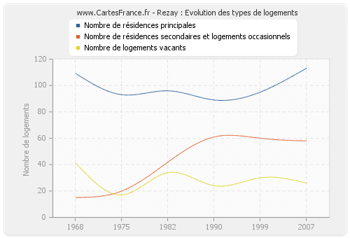 Rezay : Evolution des types de logements