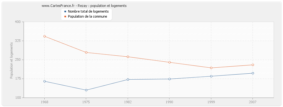 Rezay : population et logements