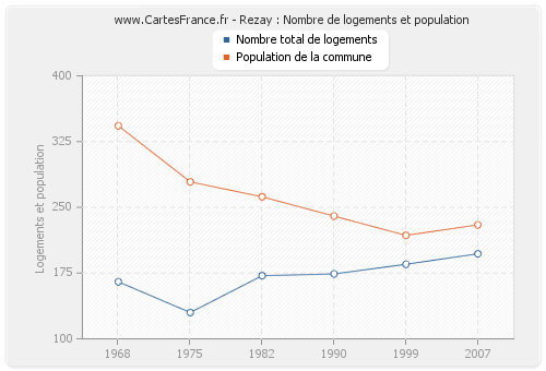 Rezay : Nombre de logements et population