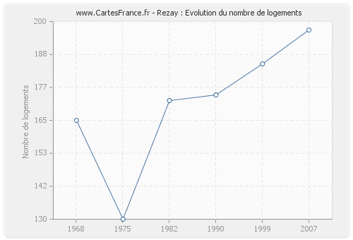 Rezay : Evolution du nombre de logements