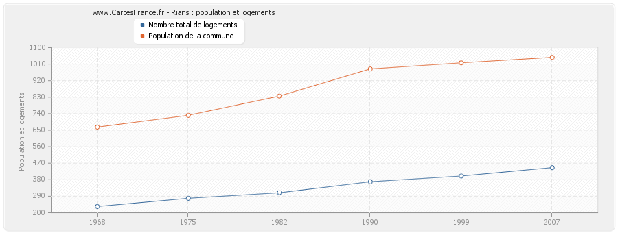 Rians : population et logements