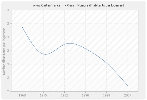 Rians : Nombre d'habitants par logement